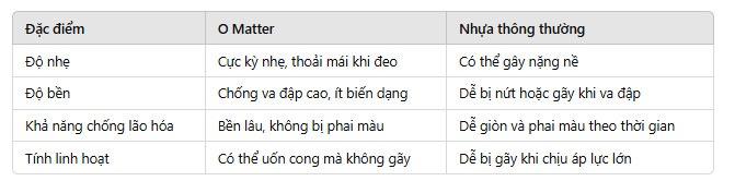  So Sánh O Matter Với Các Chất Liệu Kính Mắt Thông Thường